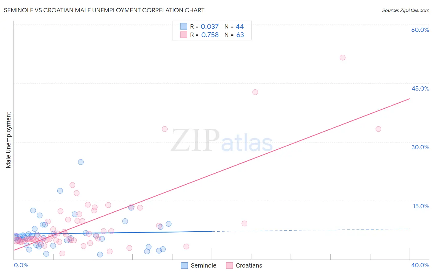 Seminole vs Croatian Male Unemployment