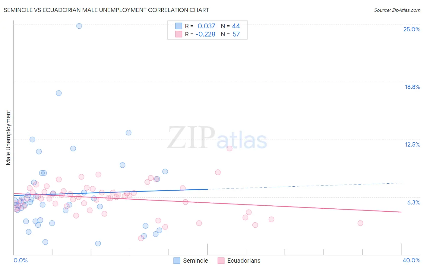 Seminole vs Ecuadorian Male Unemployment