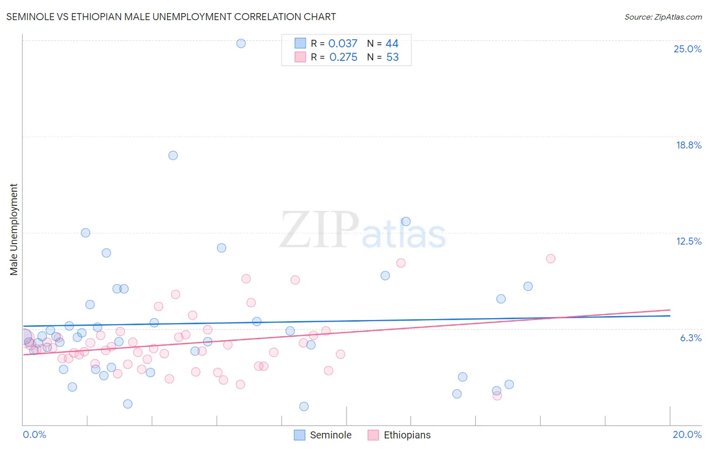 Seminole vs Ethiopian Male Unemployment