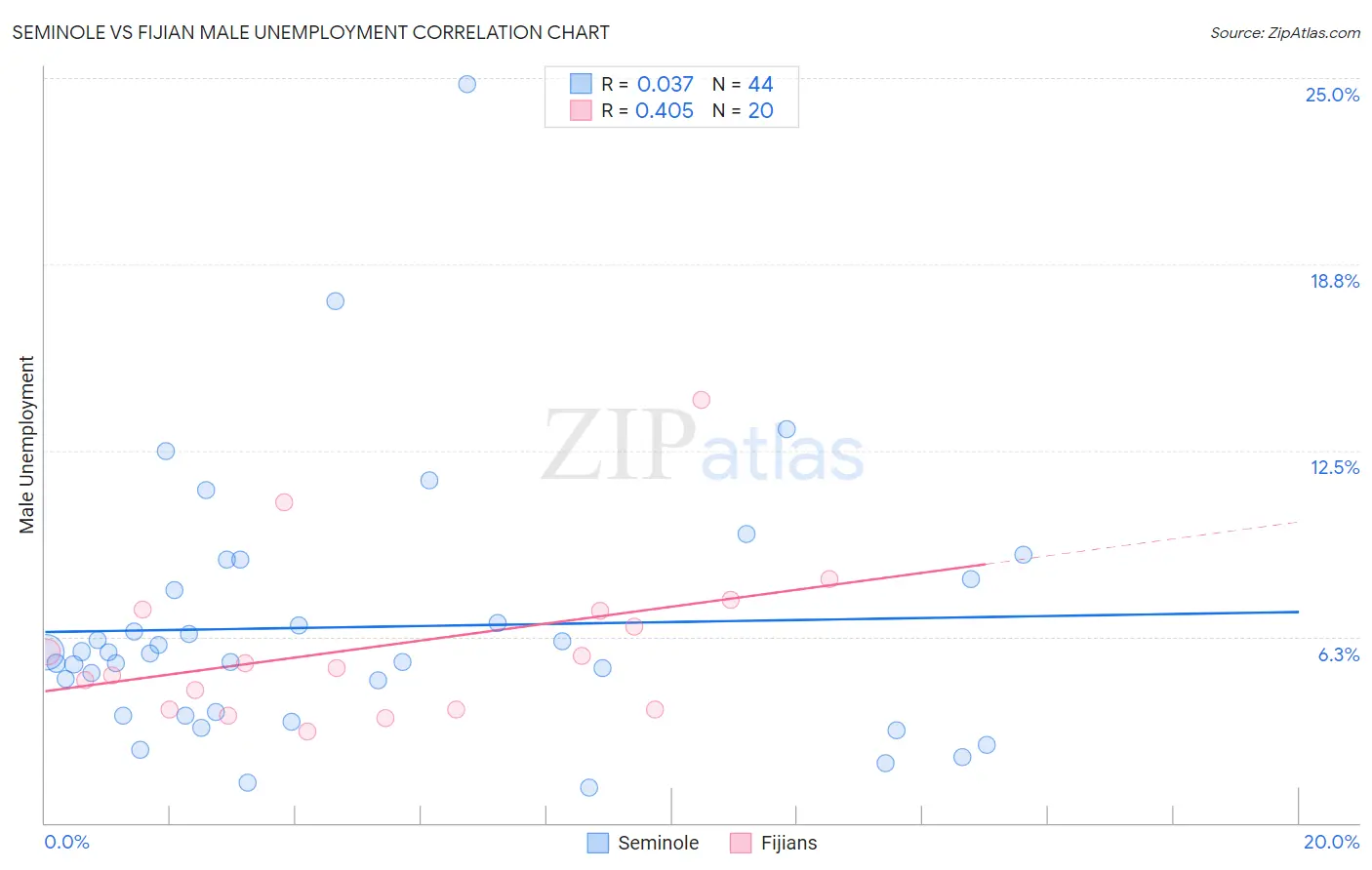 Seminole vs Fijian Male Unemployment