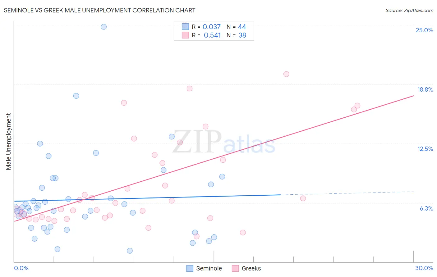 Seminole vs Greek Male Unemployment