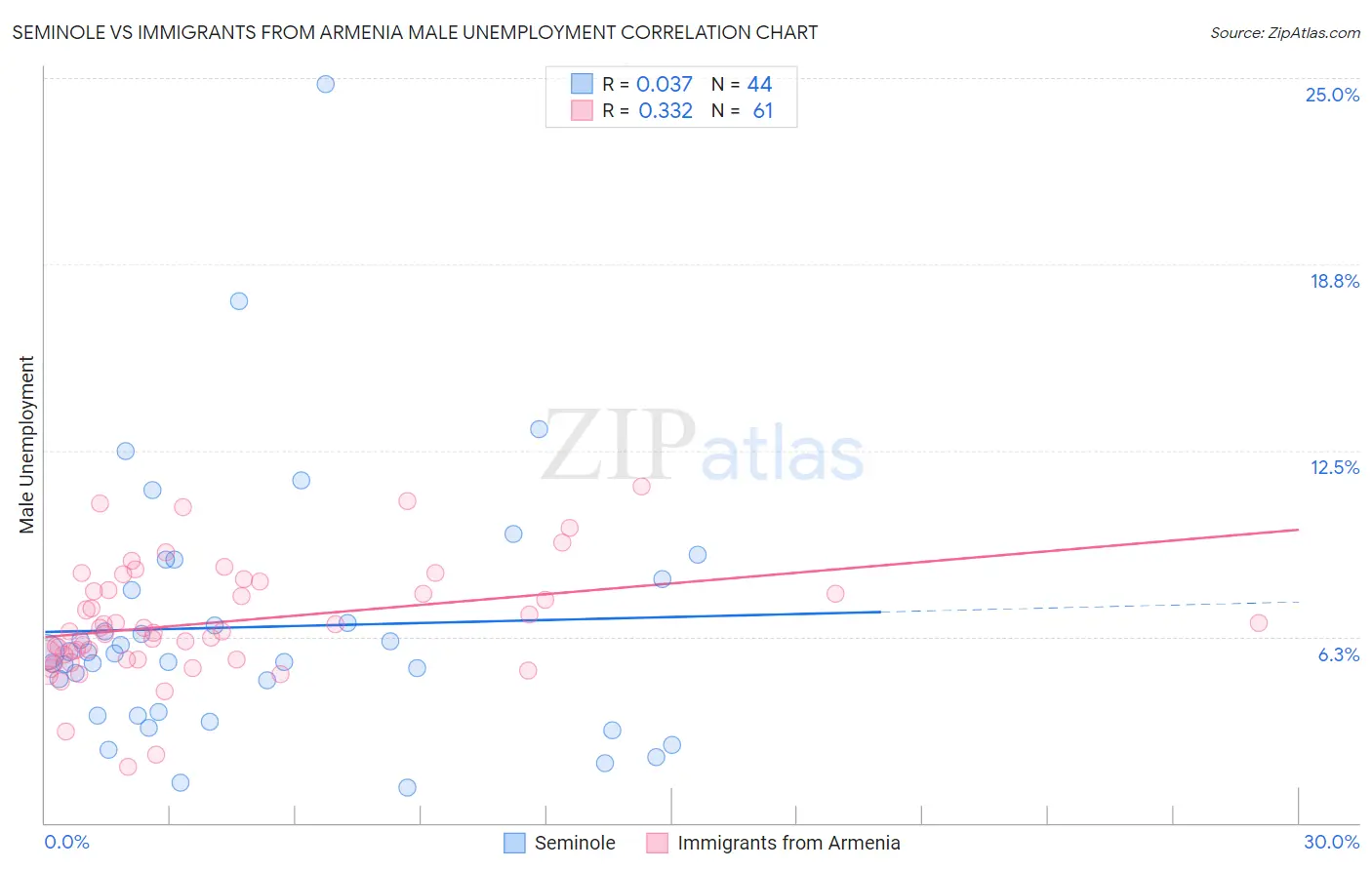 Seminole vs Immigrants from Armenia Male Unemployment