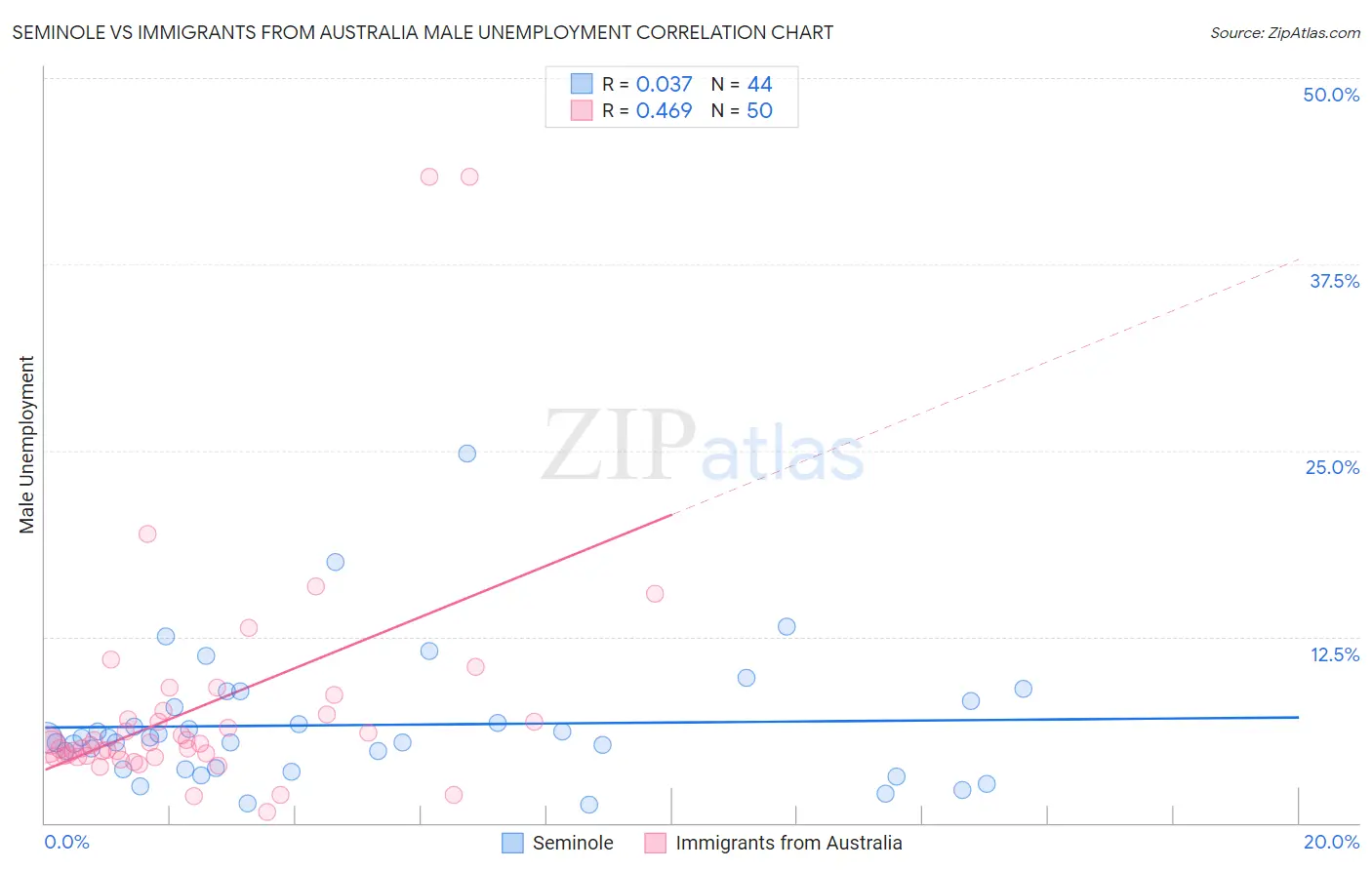 Seminole vs Immigrants from Australia Male Unemployment