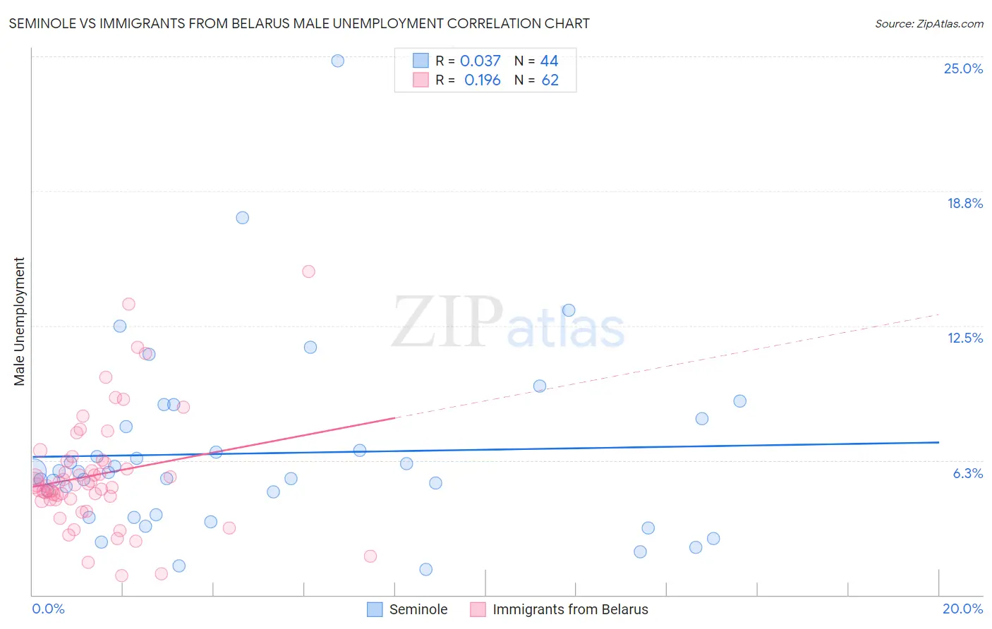 Seminole vs Immigrants from Belarus Male Unemployment