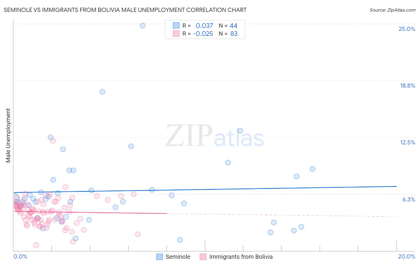 Seminole vs Immigrants from Bolivia Male Unemployment