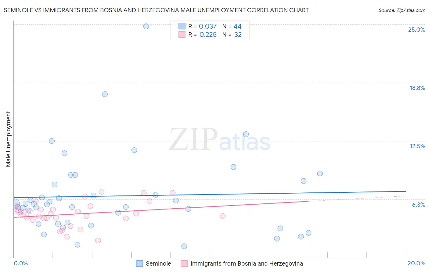 Seminole vs Immigrants from Bosnia and Herzegovina Male Unemployment