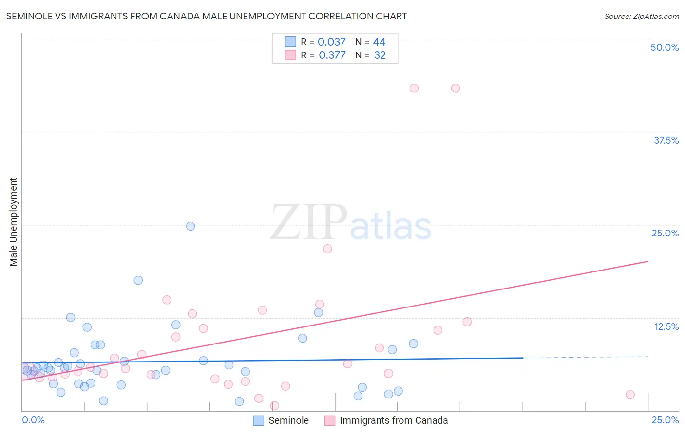 Seminole vs Immigrants from Canada Male Unemployment