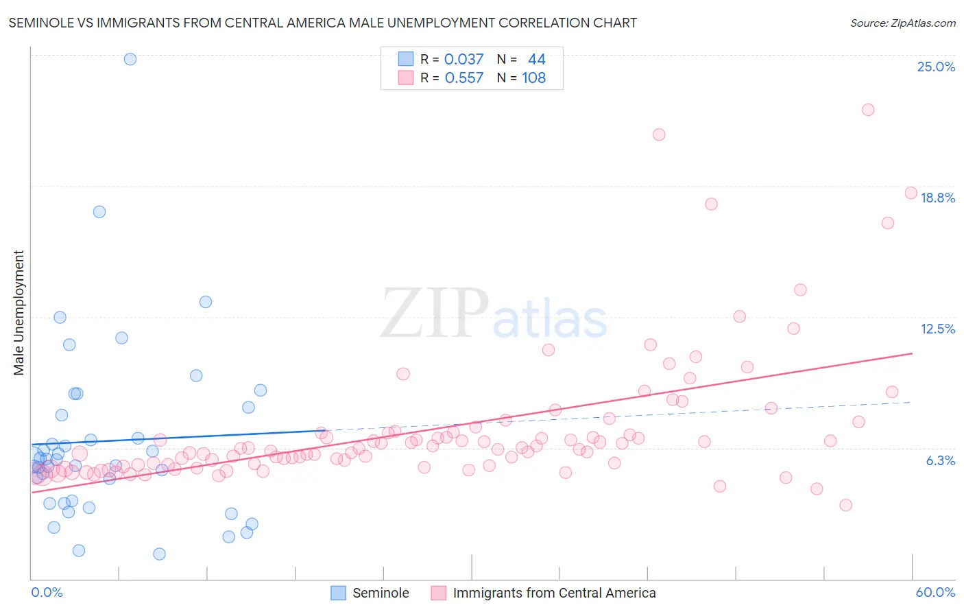 Seminole vs Immigrants from Central America Male Unemployment