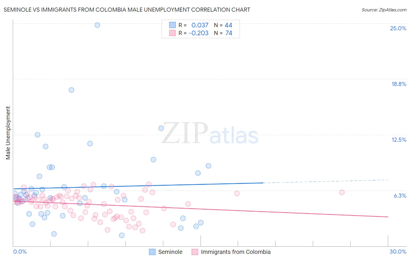 Seminole vs Immigrants from Colombia Male Unemployment