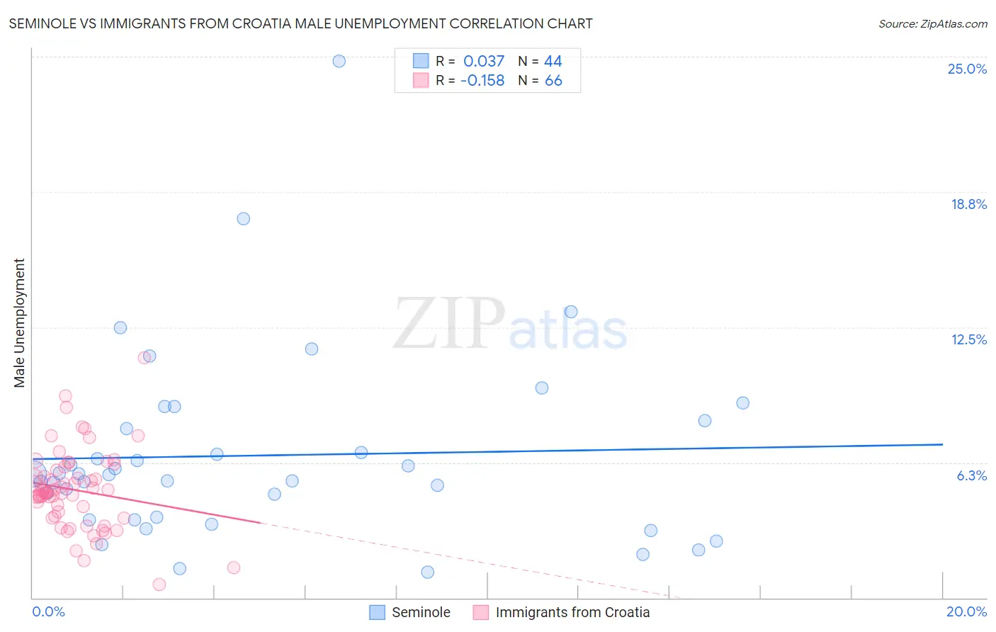 Seminole vs Immigrants from Croatia Male Unemployment