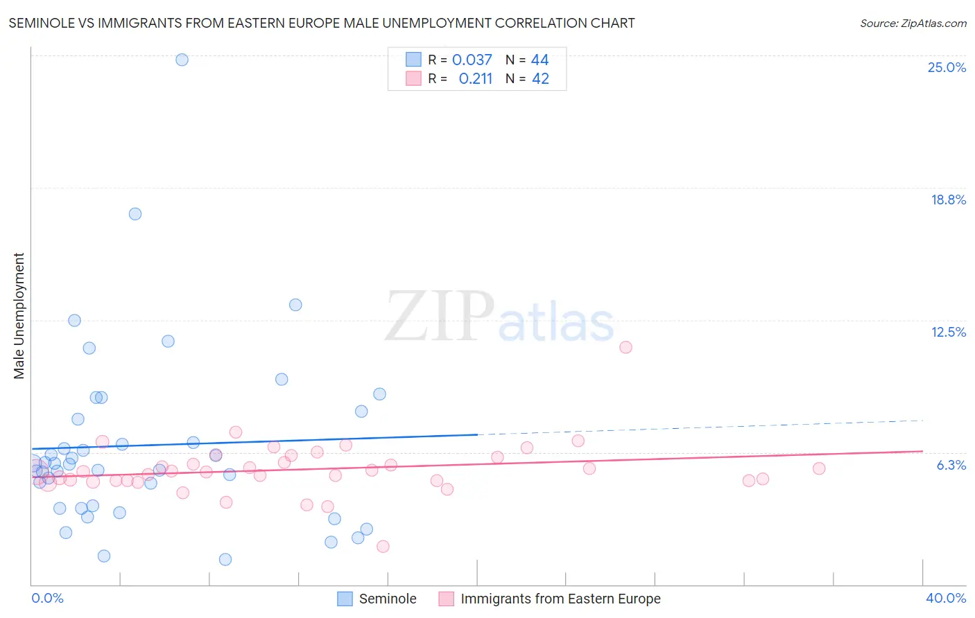 Seminole vs Immigrants from Eastern Europe Male Unemployment