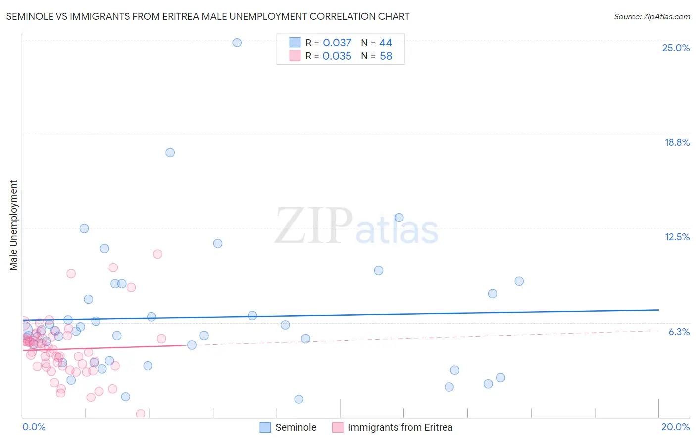 Seminole vs Immigrants from Eritrea Male Unemployment