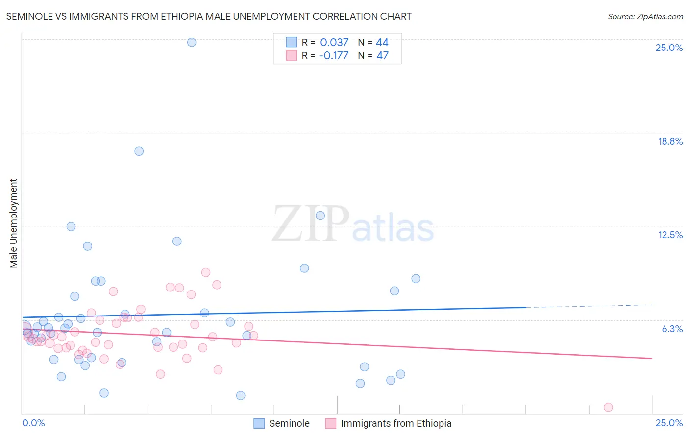 Seminole vs Immigrants from Ethiopia Male Unemployment