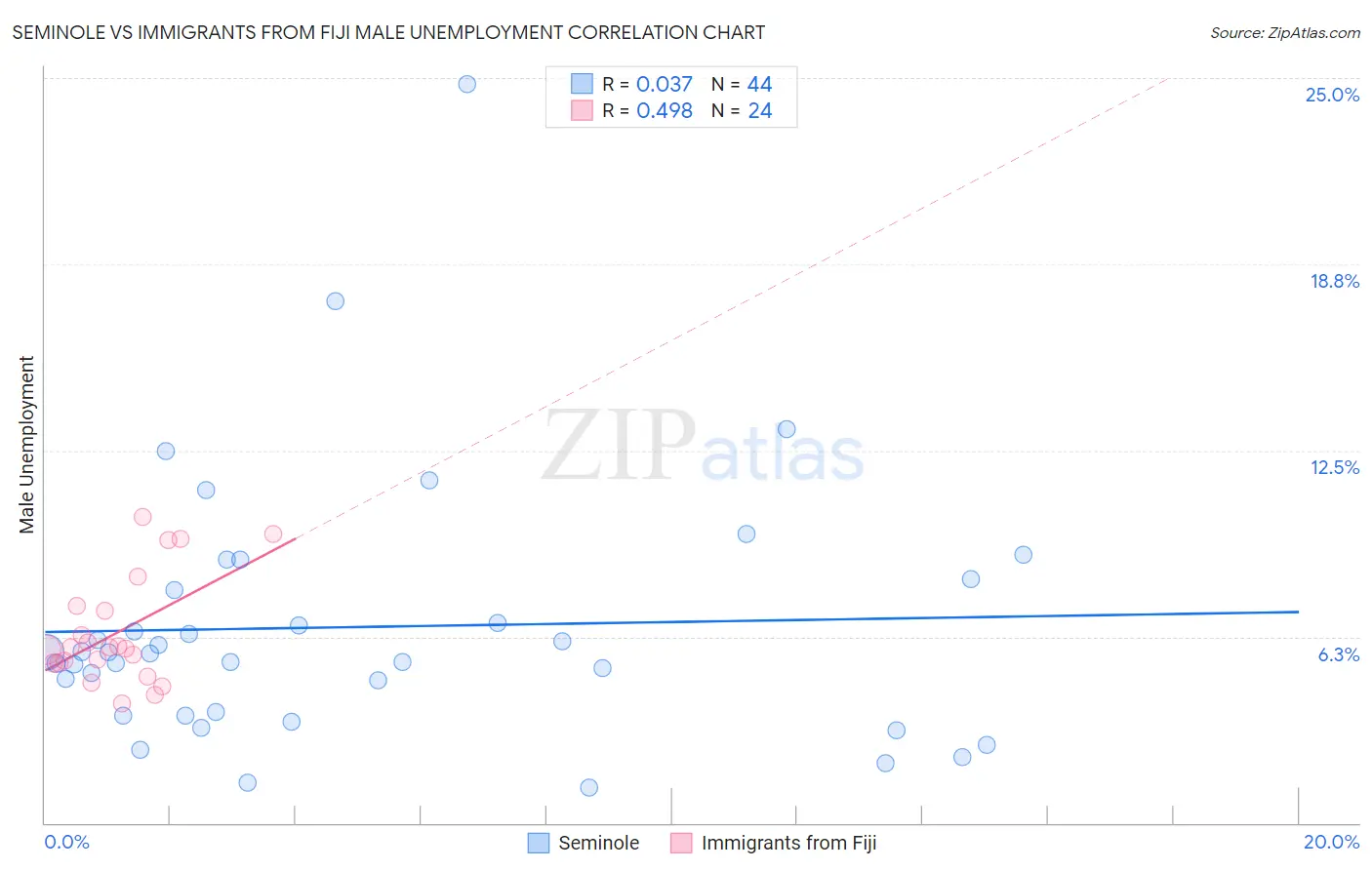 Seminole vs Immigrants from Fiji Male Unemployment