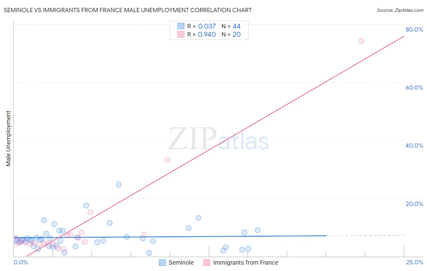 Seminole vs Immigrants from France Male Unemployment