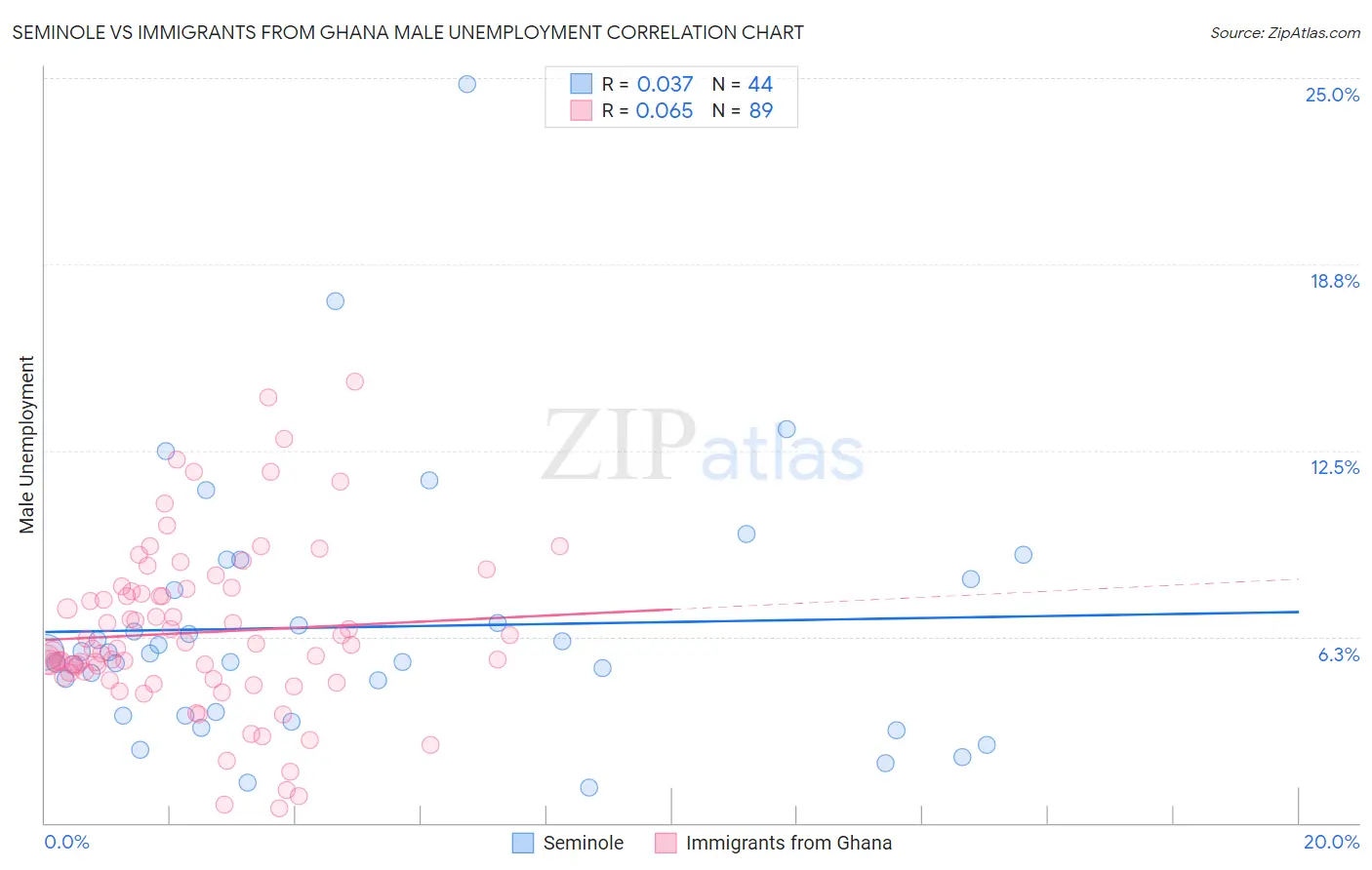 Seminole vs Immigrants from Ghana Male Unemployment