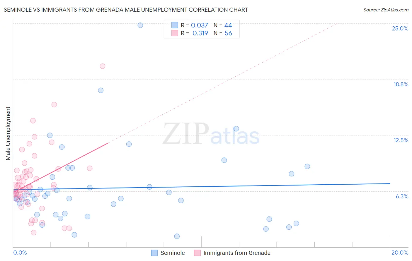 Seminole vs Immigrants from Grenada Male Unemployment