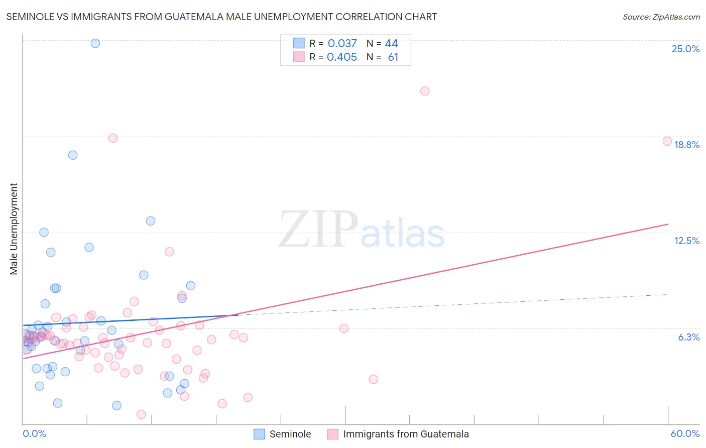 Seminole vs Immigrants from Guatemala Male Unemployment