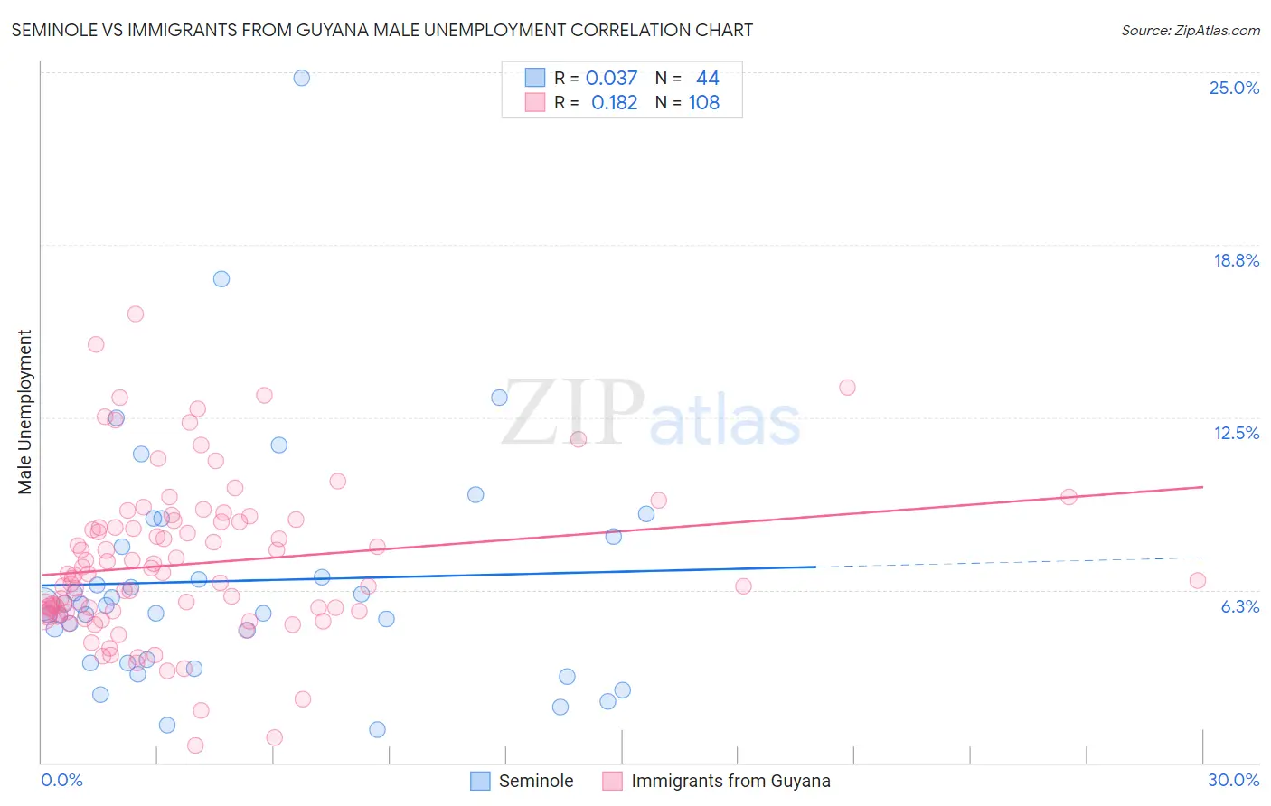 Seminole vs Immigrants from Guyana Male Unemployment
