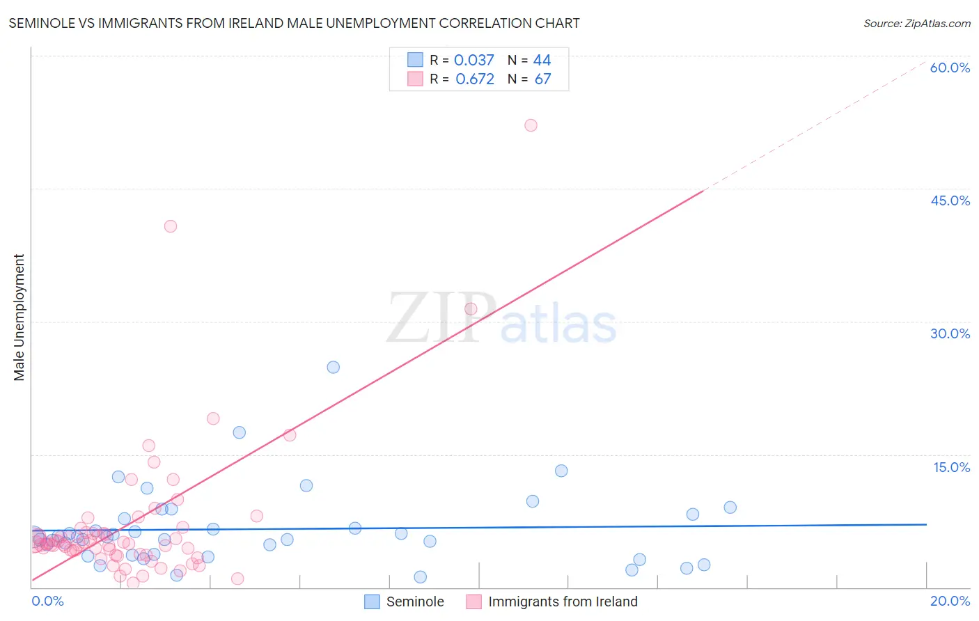 Seminole vs Immigrants from Ireland Male Unemployment