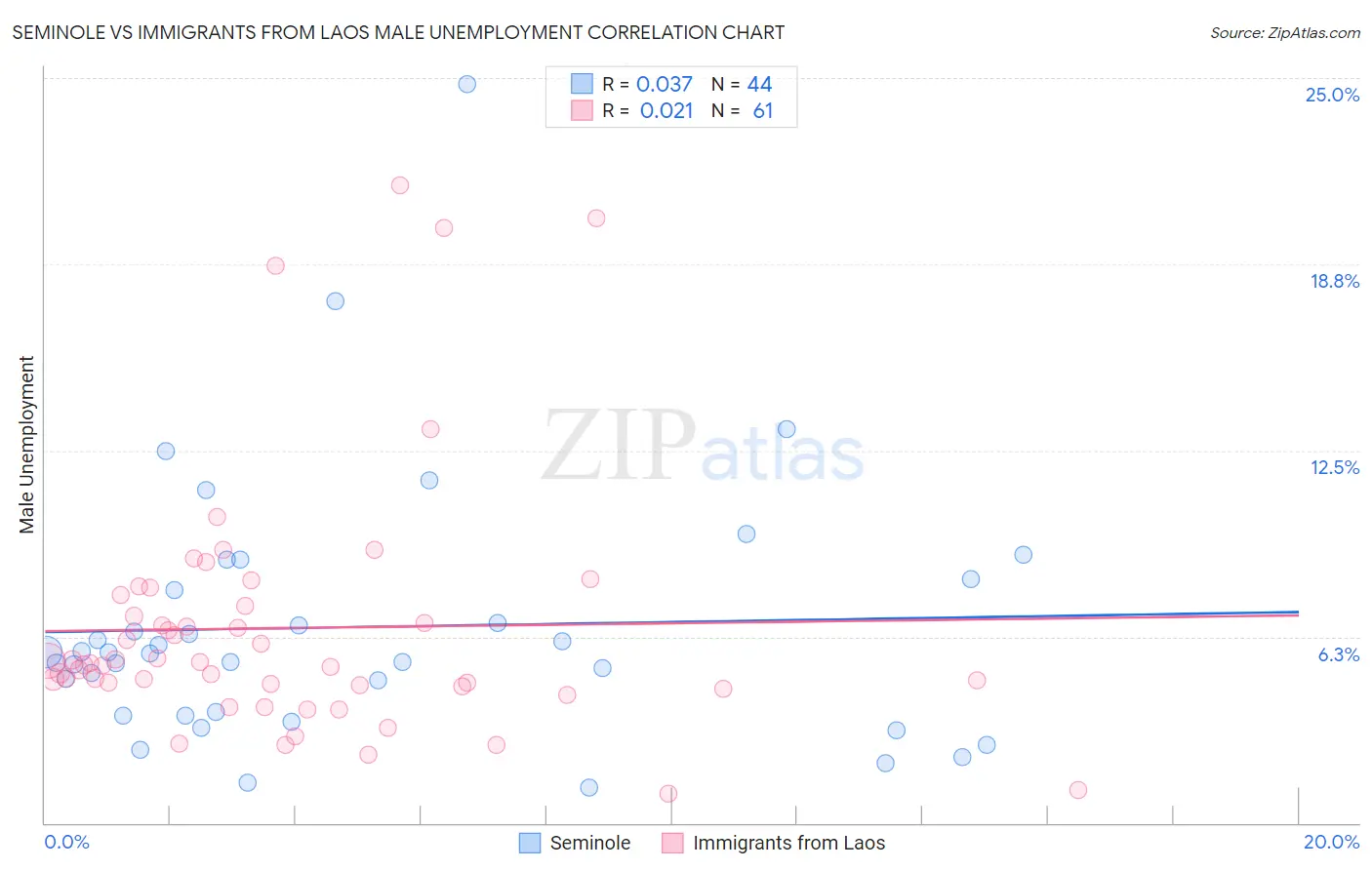 Seminole vs Immigrants from Laos Male Unemployment