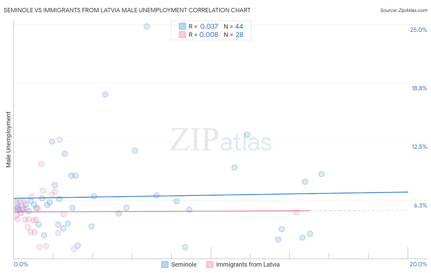 Seminole vs Immigrants from Latvia Male Unemployment