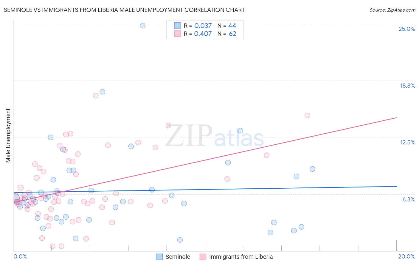 Seminole vs Immigrants from Liberia Male Unemployment