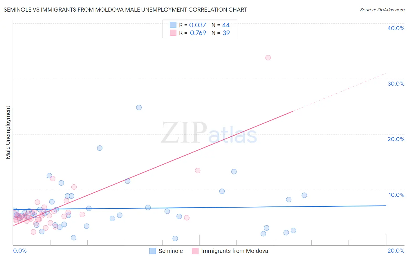 Seminole vs Immigrants from Moldova Male Unemployment