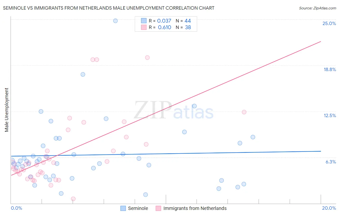 Seminole vs Immigrants from Netherlands Male Unemployment