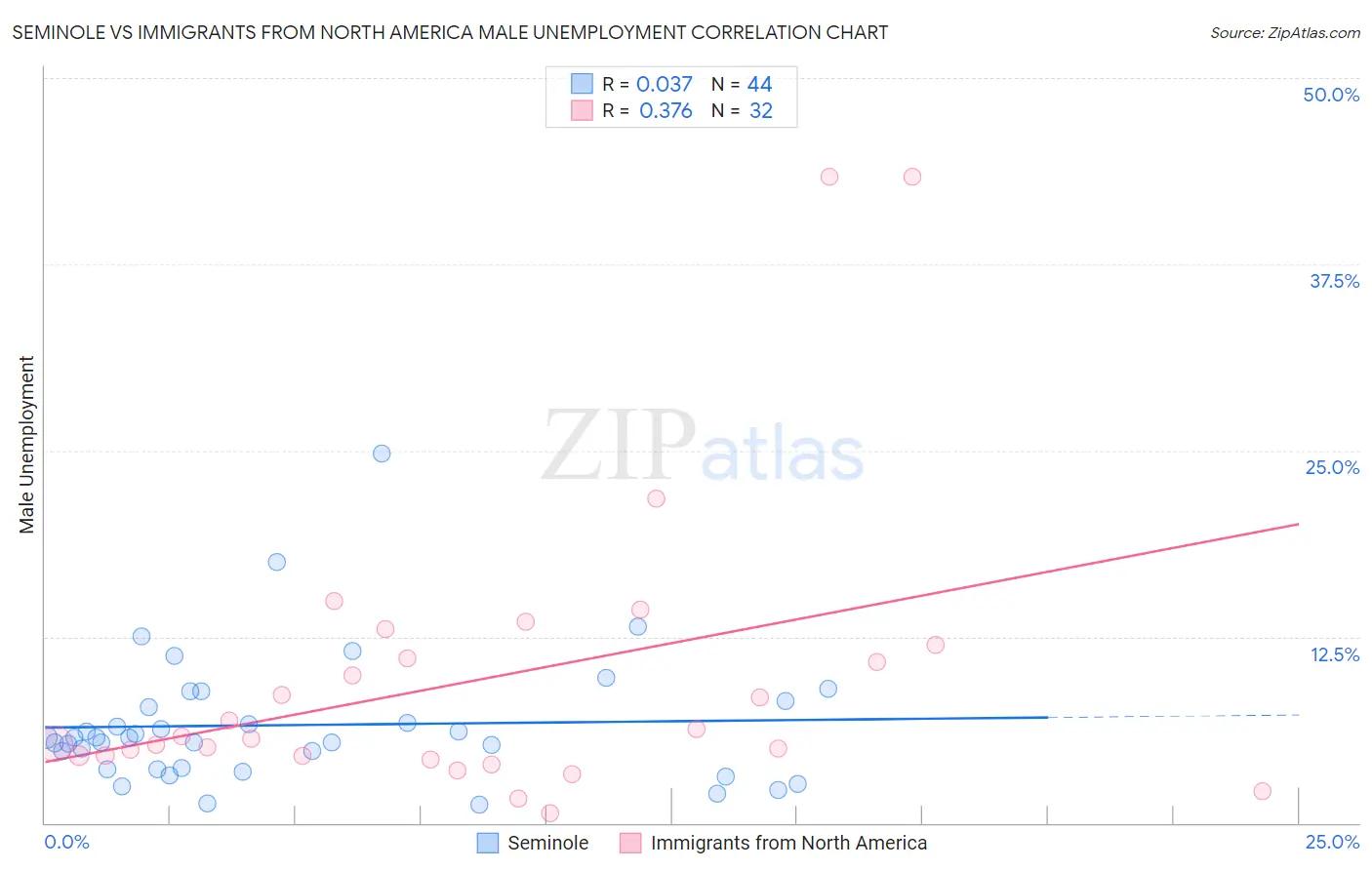 Seminole vs Immigrants from North America Male Unemployment