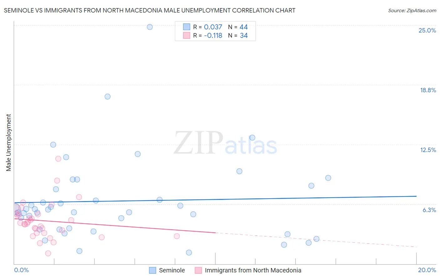 Seminole vs Immigrants from North Macedonia Male Unemployment