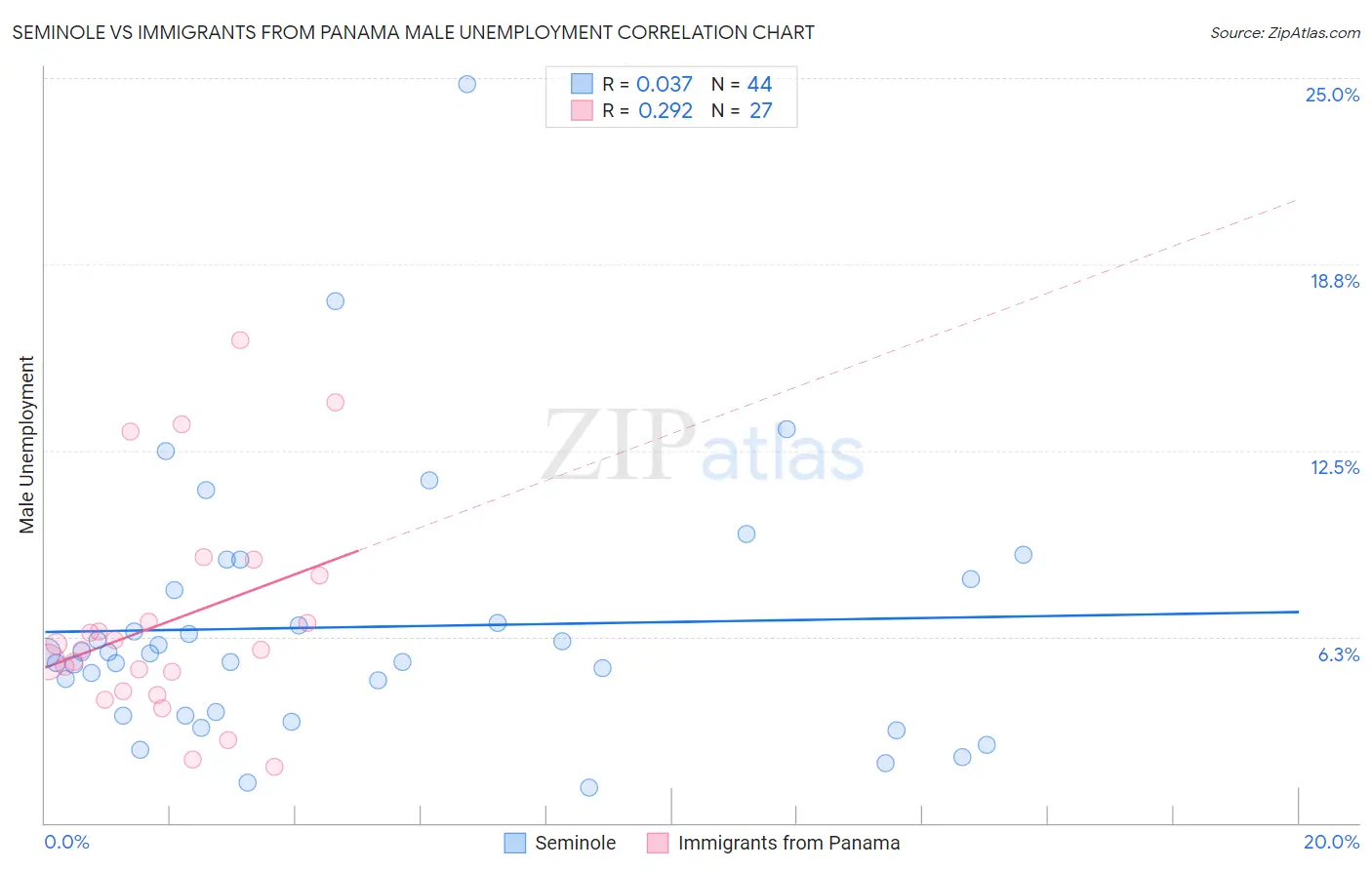 Seminole vs Immigrants from Panama Male Unemployment