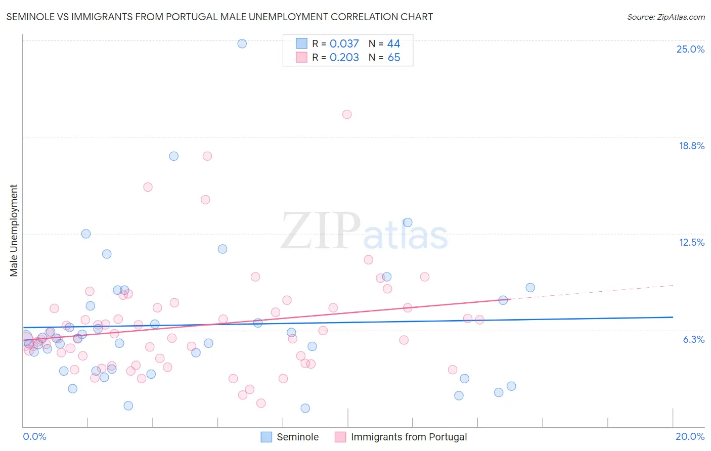Seminole vs Immigrants from Portugal Male Unemployment