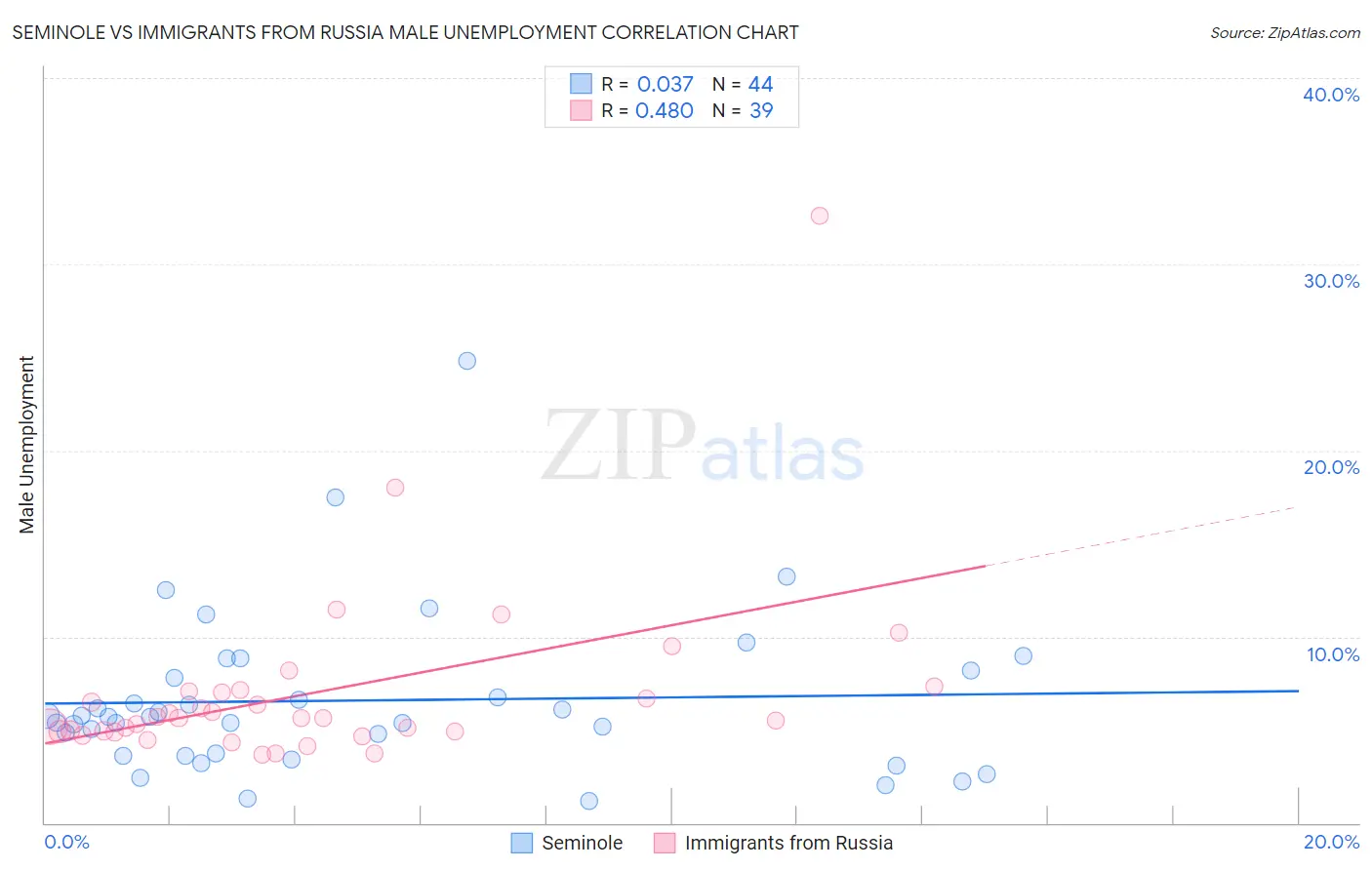 Seminole vs Immigrants from Russia Male Unemployment