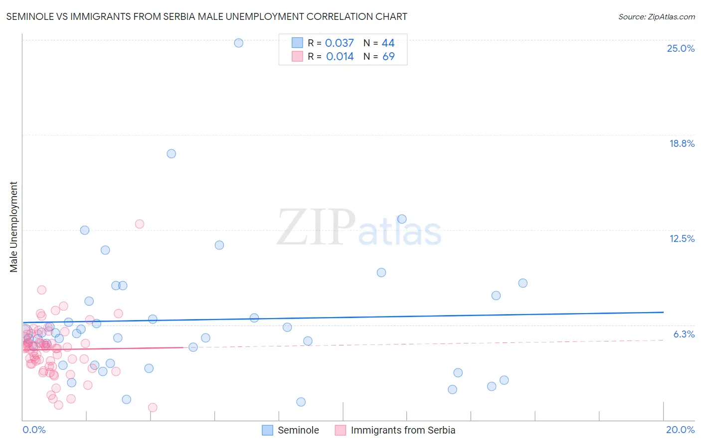 Seminole vs Immigrants from Serbia Male Unemployment