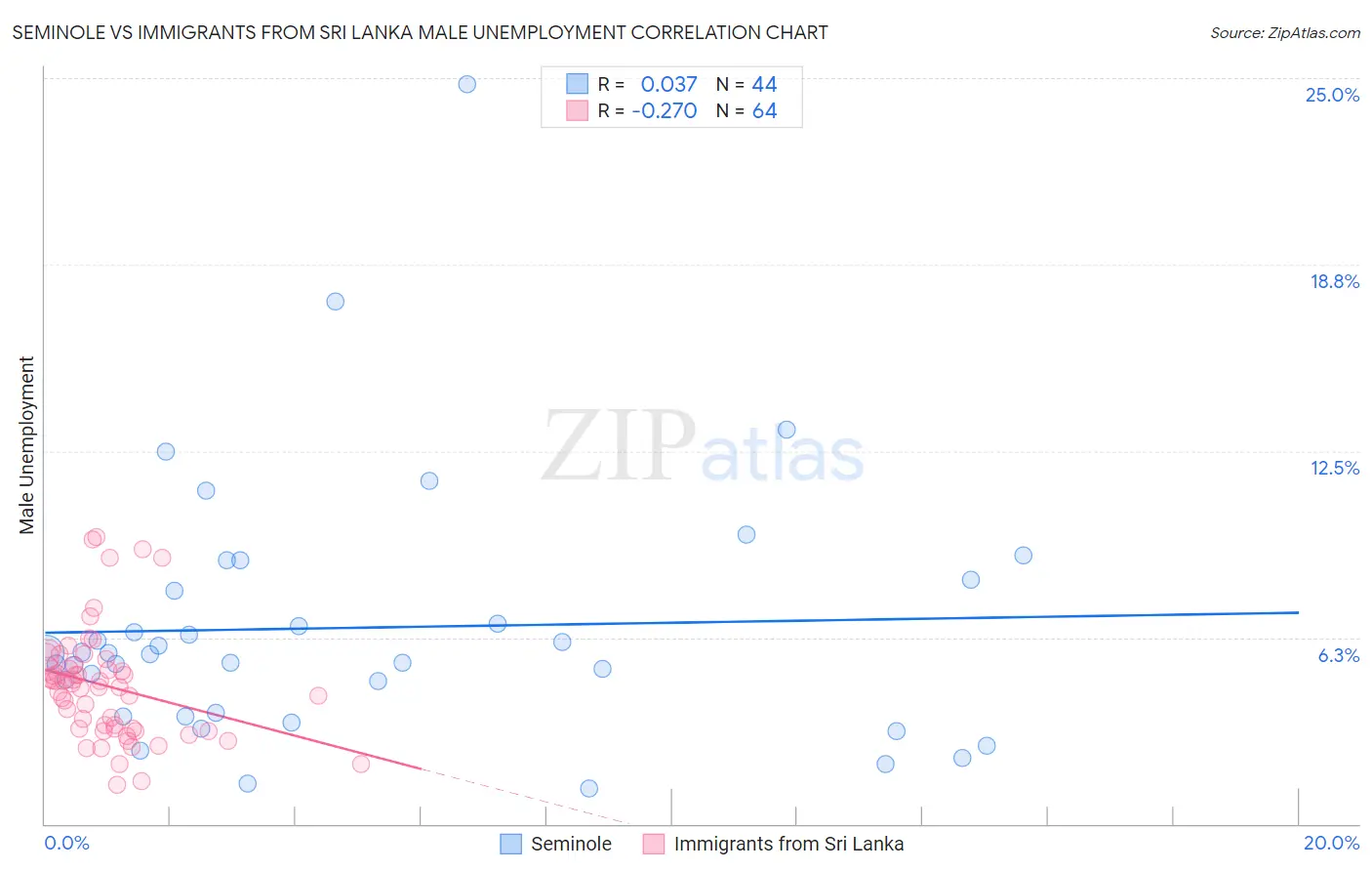 Seminole vs Immigrants from Sri Lanka Male Unemployment