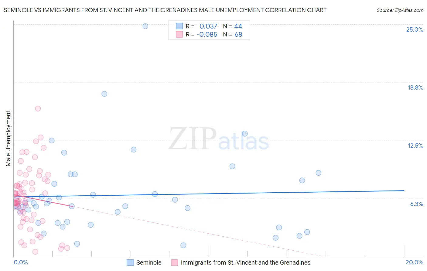 Seminole vs Immigrants from St. Vincent and the Grenadines Male Unemployment