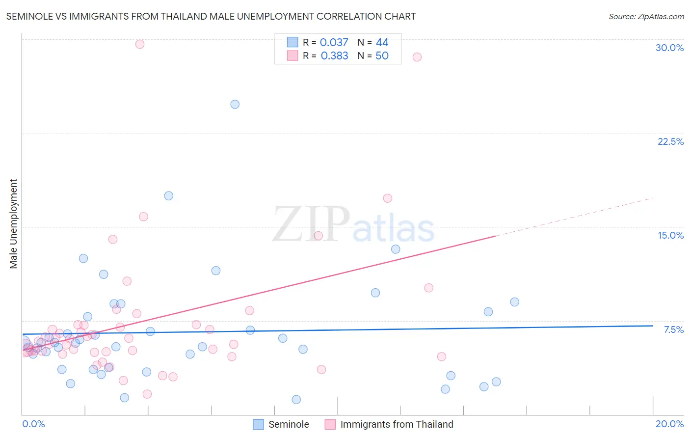 Seminole vs Immigrants from Thailand Male Unemployment
