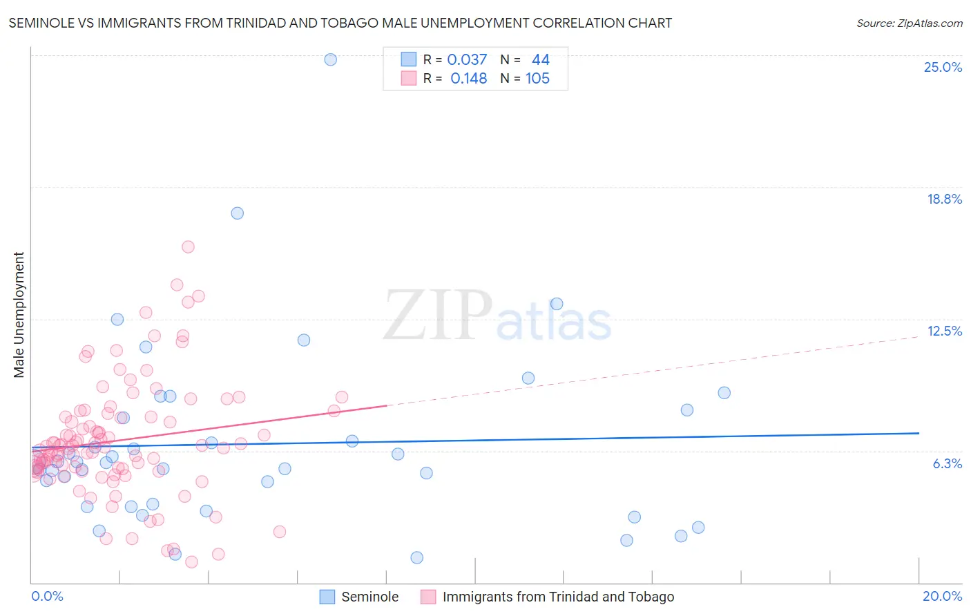 Seminole vs Immigrants from Trinidad and Tobago Male Unemployment