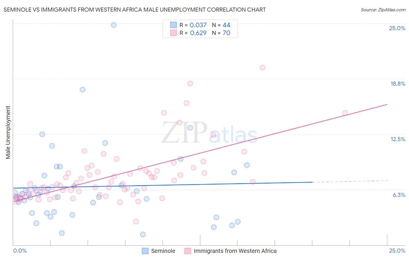 Seminole vs Immigrants from Western Africa Male Unemployment