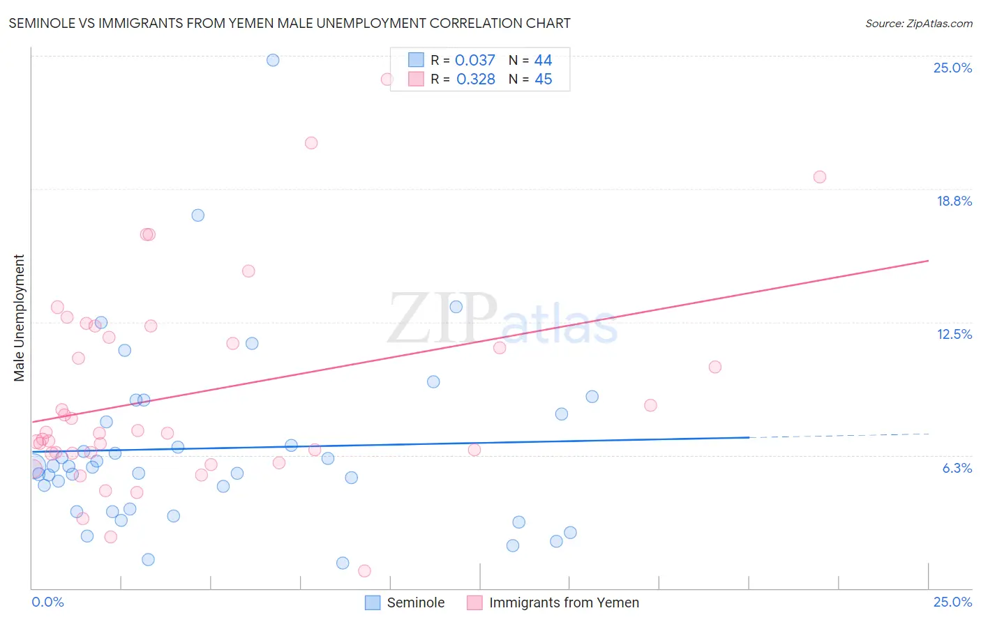 Seminole vs Immigrants from Yemen Male Unemployment