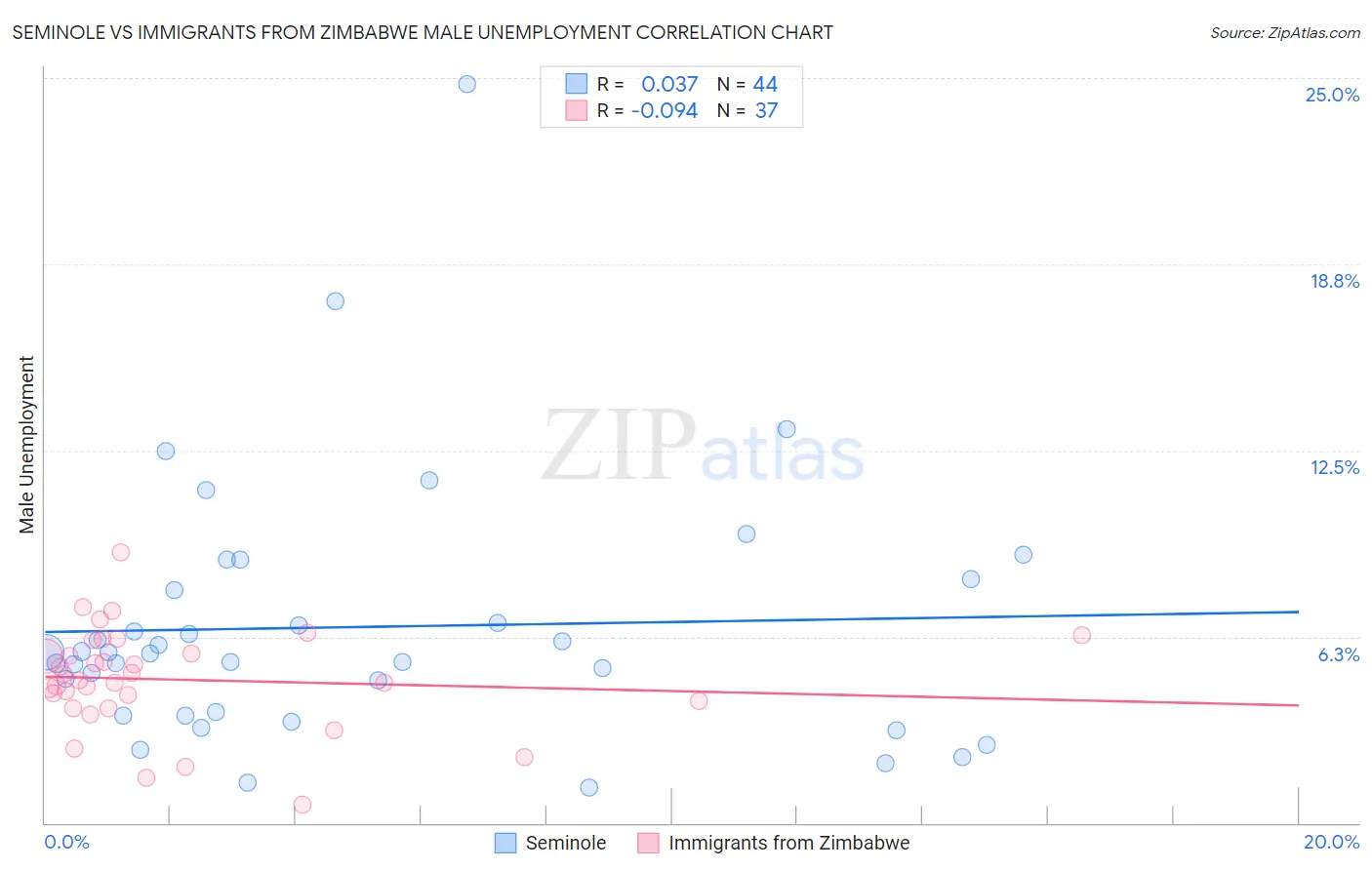 Seminole vs Immigrants from Zimbabwe Male Unemployment