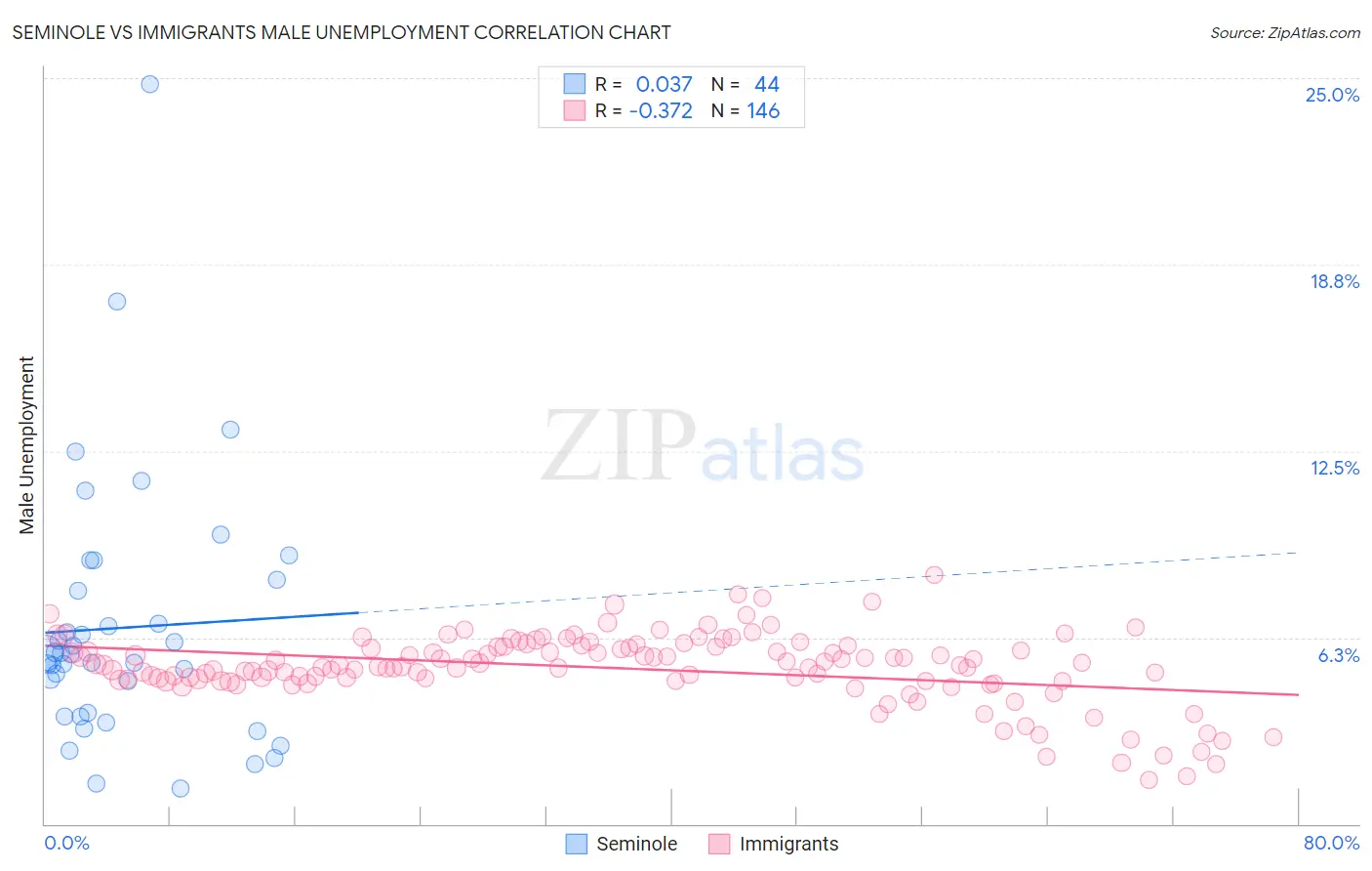 Seminole vs Immigrants Male Unemployment