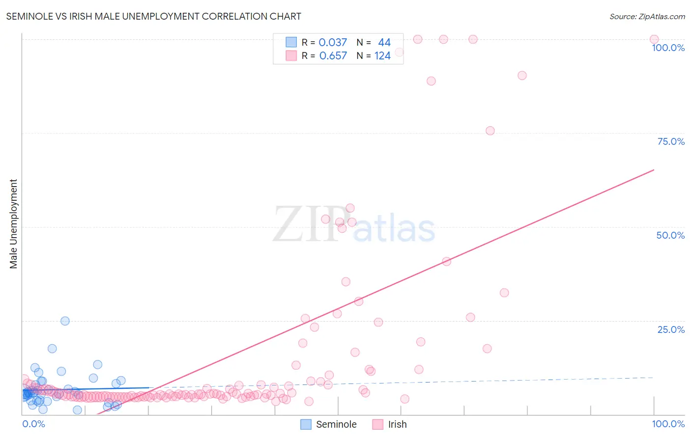 Seminole vs Irish Male Unemployment