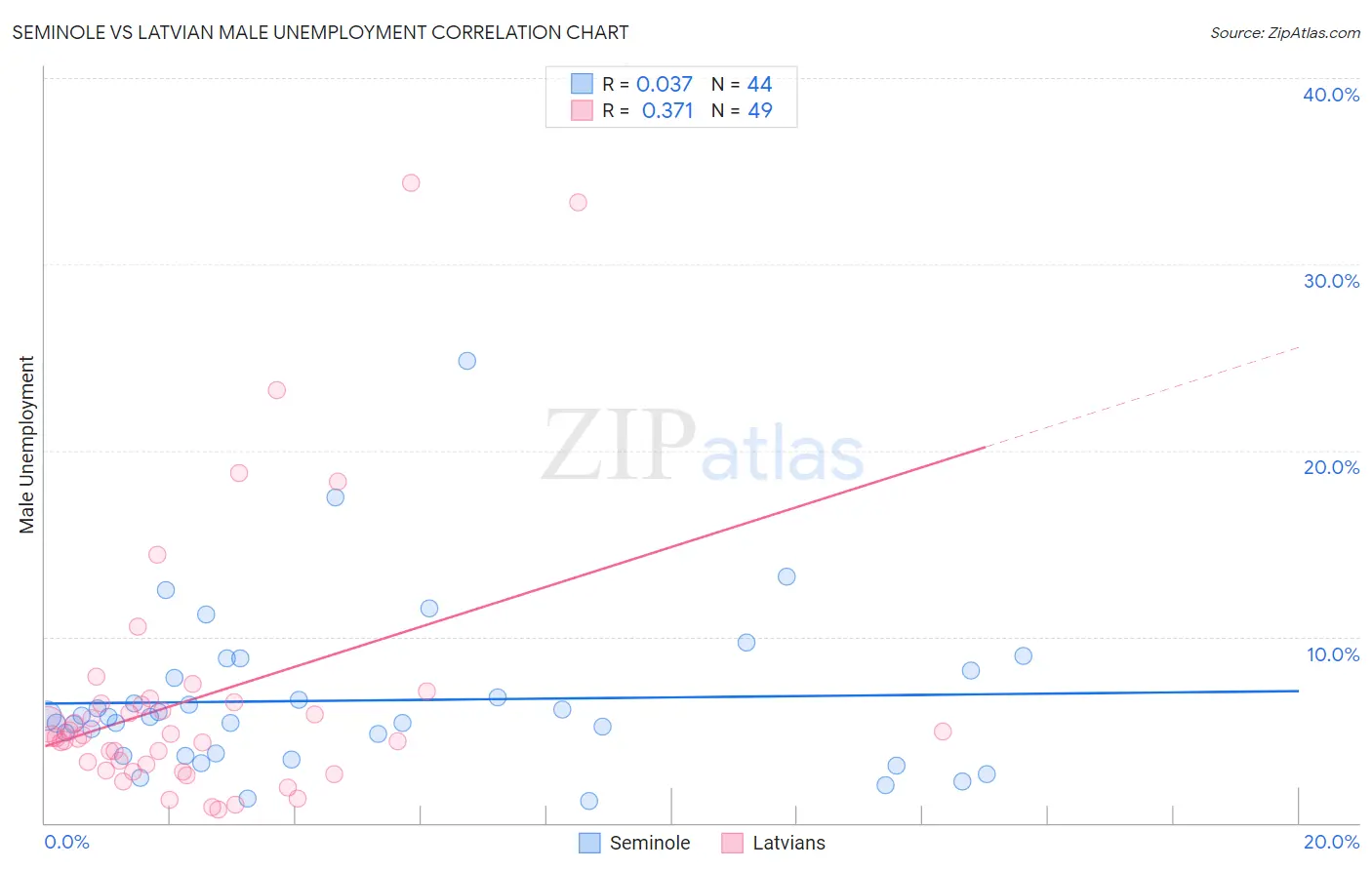 Seminole vs Latvian Male Unemployment