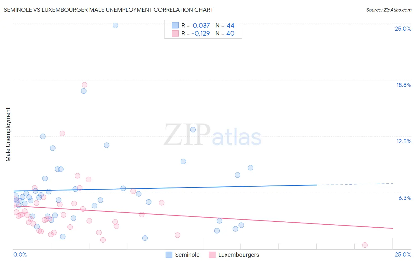 Seminole vs Luxembourger Male Unemployment