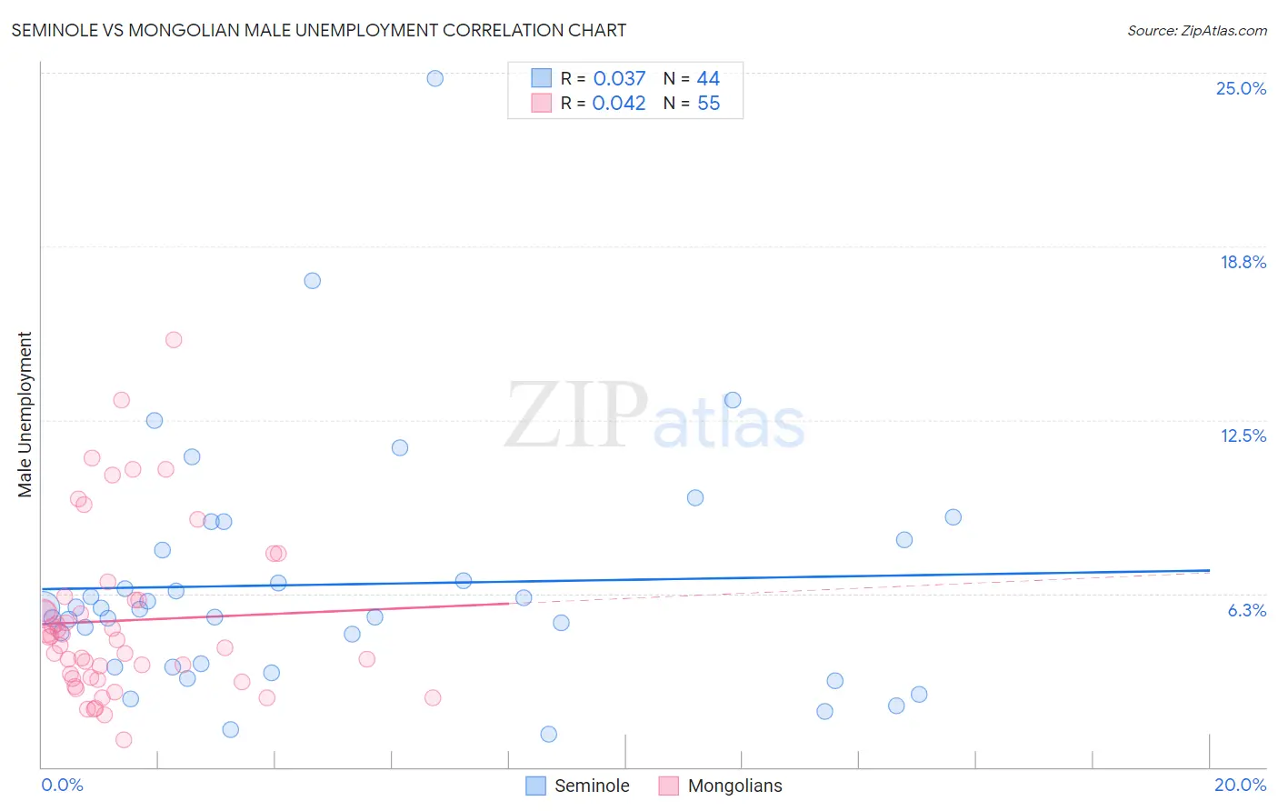 Seminole vs Mongolian Male Unemployment