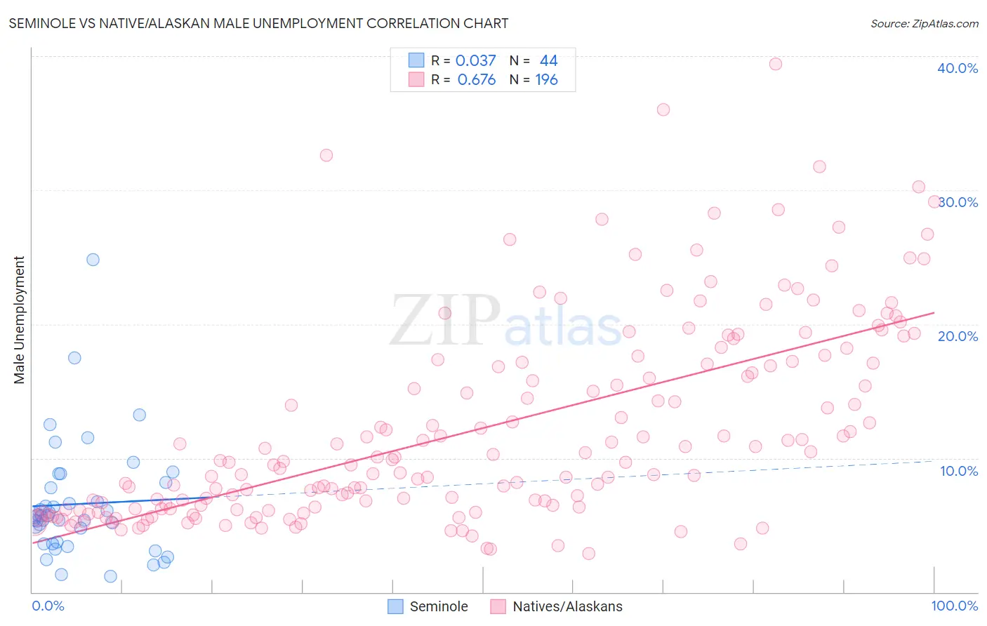 Seminole vs Native/Alaskan Male Unemployment
