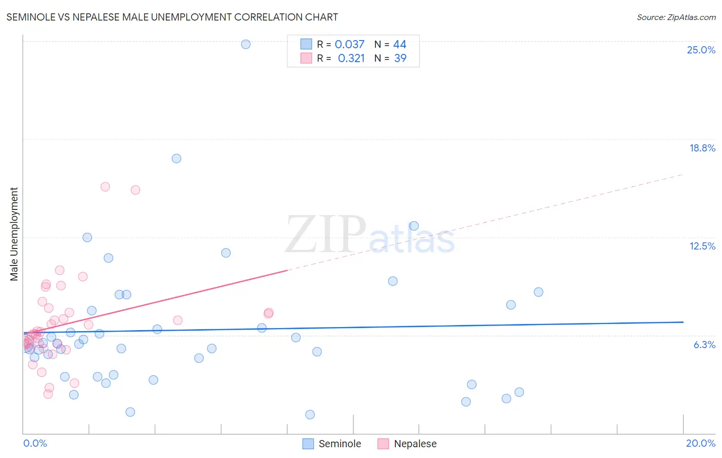 Seminole vs Nepalese Male Unemployment