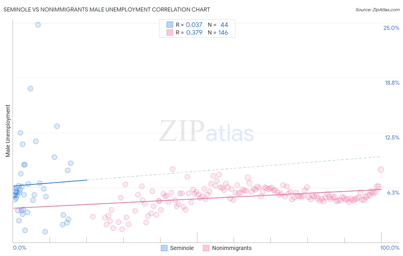 Seminole vs Nonimmigrants Male Unemployment